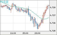 米ドル/英ポンドチャート（USD/GBP、逆転通貨ペア）15分足