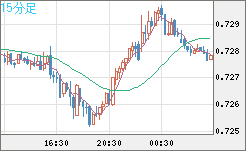 米ドル/英ポンドチャート（USD/GBP、逆転通貨ペア）15分足