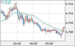米ドル/英ポンドチャート（USD/GBP、逆転通貨ペア）15分足