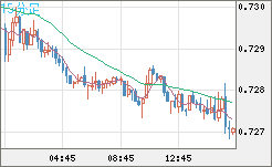 米ドル/英ポンドチャート（USD/GBP、逆転通貨ペア）15分足