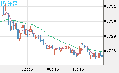 米ドル/英ポンドチャート（USD/GBP、逆転通貨ペア）15分足