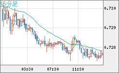 米ドル/英ポンドチャート（USD/GBP、逆転通貨ペア）15分足