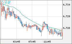米ドル/英ポンドチャート（USD/GBP、逆転通貨ペア）15分足
