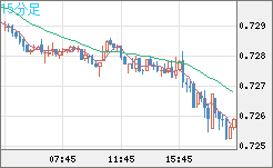 米ドル/英ポンドチャート（USD/GBP、逆転通貨ペア）15分足
