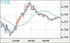 米ドル/英ポンドチャート（USD/GBP、逆転通貨ペア）15分足