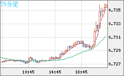 米ドル/英ポンドチャート（USD/GBP、逆転通貨ペア）15分足