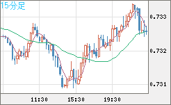 米ドル/英ポンドチャート（USD/GBP、逆転通貨ペア）15分足