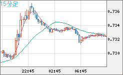 米ドル/英ポンドチャート（USD/GBP、逆転通貨ペア）15分足