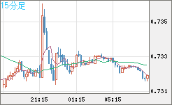 米ドル/英ポンドチャート（USD/GBP、逆転通貨ペア）15分足
