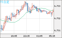 米ドル/英ポンドチャート（USD/GBP、逆転通貨ペア）15分足