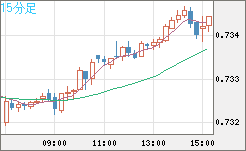 米ドル/英ポンドチャート（USD/GBP、逆転通貨ペア）15分足