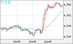米ドル/英ポンドチャート（USD/GBP、逆転通貨ペア）15分足