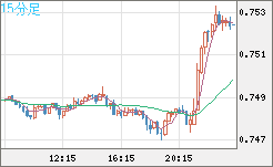 米ドル/英ポンドチャート（USD/GBP、逆転通貨ペア）15分足