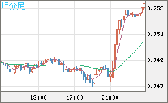 米ドル/英ポンドチャート（USD/GBP、逆転通貨ペア）15分足