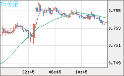 米ドル/英ポンドチャート（USD/GBP、逆転通貨ペア）15分足