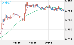 米ドル/英ポンドチャート（USD/GBP、逆転通貨ペア）15分足