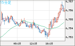 米ドル/英ポンドチャート（USD/GBP、逆転通貨ペア）15分足