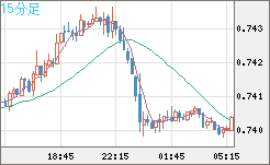米ドル/英ポンドチャート（USD/GBP、逆転通貨ペア）15分足