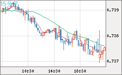 米ドル/英ポンドチャート（USD/GBP、逆転通貨ペア）15分足