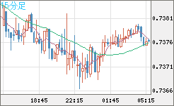 米ドル/英ポンドチャート（USD/GBP、逆転通貨ペア）15分足