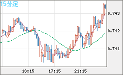 米ドル/英ポンドチャート（USD/GBP、逆転通貨ペア）15分足