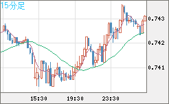 米ドル/英ポンドチャート（USD/GBP、逆転通貨ペア）15分足