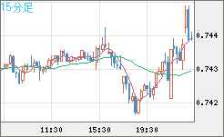 米ドル/英ポンドチャート（USD/GBP、逆転通貨ペア）15分足