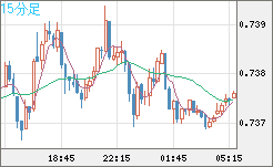 米ドル/英ポンドチャート（USD/GBP、逆転通貨ペア）15分足