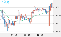 米ドル/英ポンドチャート（USD/GBP、逆転通貨ペア）15分足