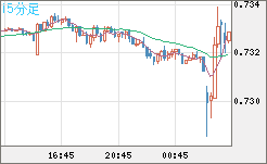 米ドル/英ポンドチャート（USD/GBP、逆転通貨ペア）15分足