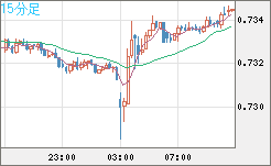 米ドル/英ポンドチャート（USD/GBP、逆転通貨ペア）15分足