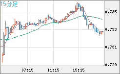 米ドル/英ポンドチャート（USD/GBP、逆転通貨ペア）15分足