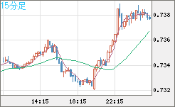 米ドル/英ポンドチャート（USD/GBP、逆転通貨ペア）15分足