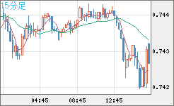米ドル/英ポンドチャート（USD/GBP、逆転通貨ペア）15分足