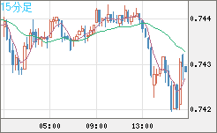 米ドル/英ポンドチャート（USD/GBP、逆転通貨ペア）15分足