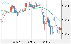 米ドル/英ポンドチャート（USD/GBP、逆転通貨ペア）15分足