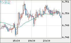 米ドル/英ポンドチャート（USD/GBP、逆転通貨ペア）15分足