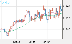米ドル/英ポンドチャート（USD/GBP、逆転通貨ペア）15分足