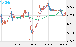 米ドル/英ポンドチャート(USD/GBP、逆転通貨ペア)15分足