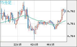 米ドル/英ポンドチャート（USD/GBP、逆転通貨ペア）15分足