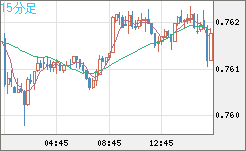 米ドル/英ポンドチャート（USD/GBP、逆転通貨ペア）15分足