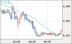 米ドル/英ポンドチャート（USD/GBP、逆転通貨ペア）15分足