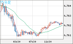 米ドル/英ポンドチャート（USD/GBP、逆転通貨ペア）15分足