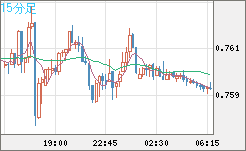 米ドル/英ポンドチャート（USD/GBP、逆転通貨ペア）15分足