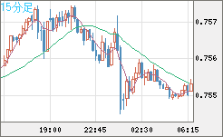 米ドル/英ポンドチャート（USD/GBP、逆転通貨ペア）15分足
