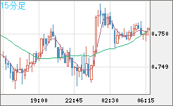 米ドル/英ポンドチャート（USD/GBP、逆転通貨ペア）15分足