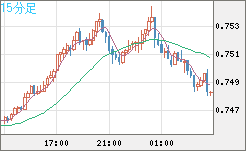 米ドル/英ポンドチャート（USD/GBP、逆転通貨ペア）15分足