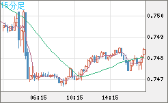 米ドル/英ポンドチャート（USD/GBP、逆転通貨ペア）15分足