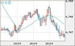米ドル/英ポンドチャート（USD/GBP、逆転通貨ペア）15分足