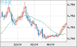 米ドル/英ポンドチャート（USD/GBP、逆転通貨ペア）15分足